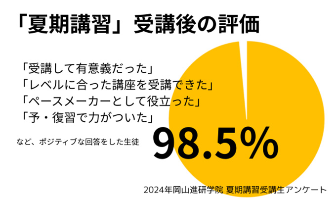 夏季講習受講後の評価はポジティブな回答が98.5%