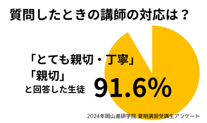 質問したときの講師の反応は、とても親切・丁寧、親切の生徒からの回答が91.6％